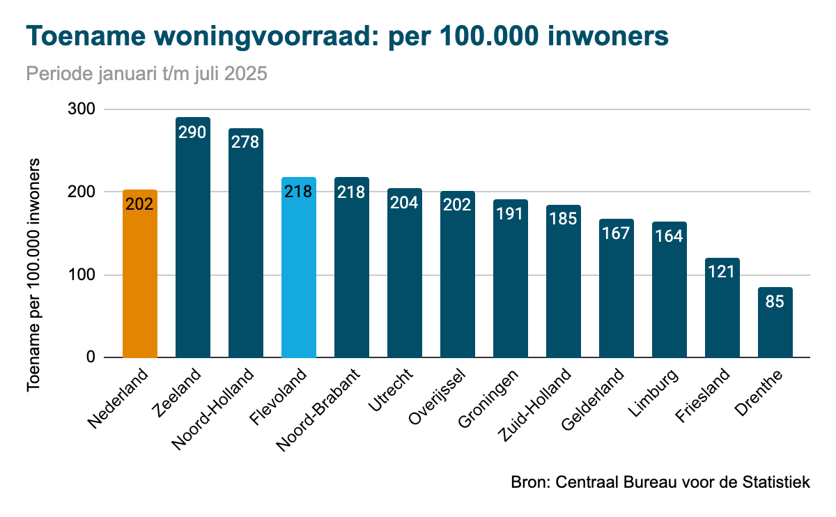 Woningvoorraad groeit in Flevoland opnieuw minder hard